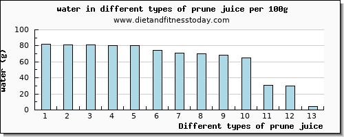 prune juice water per 100g